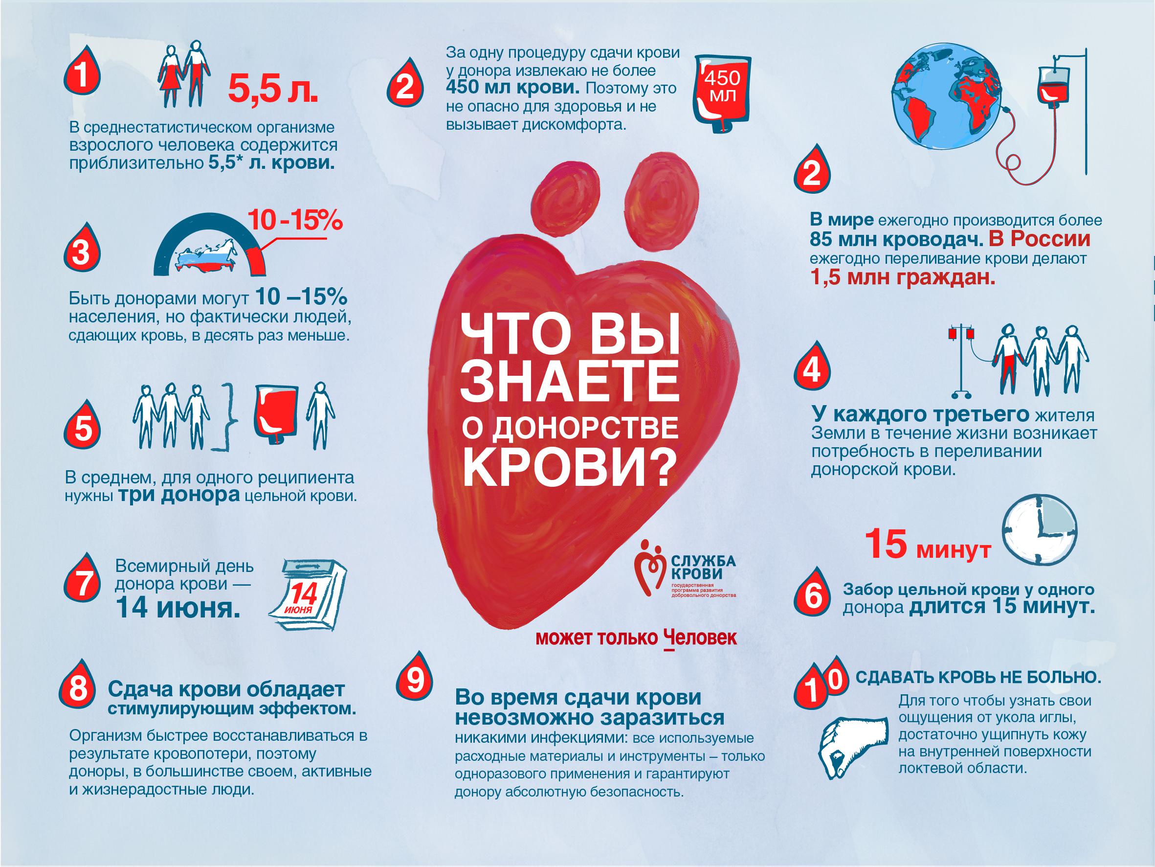 условия сдачи крови донорам